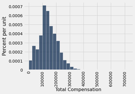 Histogram with 'Total Compensation' on the x-axis and 'Percent per unit' on the y-axis. The bars are roughly bell shaped centered above 100000 with a long tail out to 700000.
