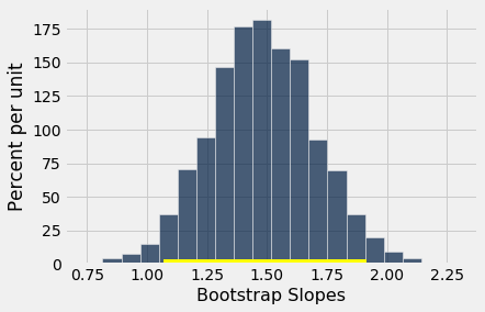 A histogram with 'Boostrap Slopes' on the x-axis and 'Percent per unit' on the y-axis. The histogram is symmetric and bell shaped, extending from about 0.75 to 2.25 and centered around 1.50. A gold bar is drawn on the bottom of the histogram extending from just above 1.00 to just below 2.00.