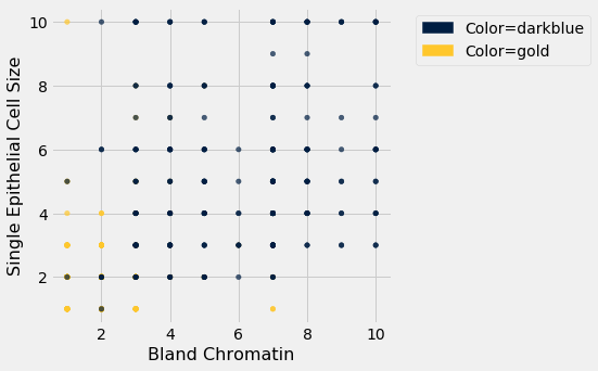 Scatterplot with 'Bland Chromatin' on the x-axis and 'Single Epithelial Cell Size' on the y-axis with a grid of data points in either dark blue or gold of varying levels of transparency. Most data points are dark blue, and the gold data points exist towads the very bottom of the graph or towards the very left of the graph. Not all data points on the bottom or the left are gold, some are dark blue.