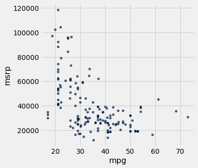 Scatterplot with 'mpg' on the x-axis and 'msrp' on the y-axis. The x-axis ranges from about x=20 to about x=70. There is a non-linear association between x and y values. On the left hand side of the graph, there appears to be a weak negative assocation, but above x=40, there is no clear association between x and y values, however the y values remain small.