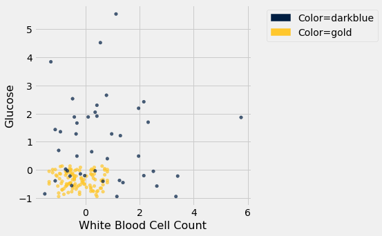 A scatterplot with 'White Blood Cell Count' on the x-axis and 'Glucose' on the y-axis. There are gold data points in the bottom left corner of the graph, and dark blue data points all over. The gold and dark blue data points do overlap in this graph.