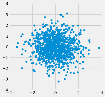Scatterplot showing no association. Unlike the previous graph there is no pattern within the bulk of the data or around the edges.