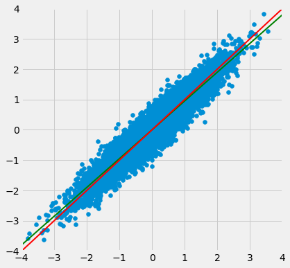 Scatterplot where both axes extend from -4 to 4. The data is highly strongly positively correlated; as the x values increase so do the y values. Two lines are drawn. A red line starts a little lower than the green line and ends a little higher than the green line. Both lines stay within the shape of the data. The red line is y=x.