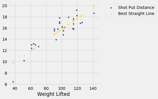 The previous graph is reproduced with the addition of gold data points labeled 'Best Straight Line.' There is one data point per x value of the dark blue data points. We see that the gold points if connected would make a line with a positive slope. One notable deviation of the gold data points from the dark blue data points is for the smallest x value; it has an actual y value of just over 6 but a predicted y value of just under 10.