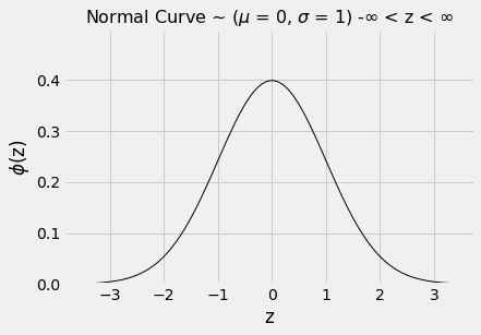 Plot is titled 'Normal Curve ~ (mu = 0, sigma = 1) negative infinity < z < infinity' with 'z' on the x-axis and 'phi(z)' on the y-axis. The curve has positive y values from about x=-3 to x=3 with a peak at x=0. The data is symmetric about 0 and bell shaped.