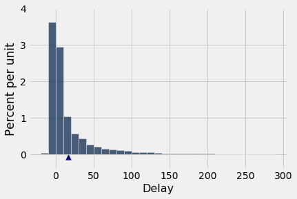 Histogram with 'Delay' in the x-axis and 'Percent per unit' on the y-axis. The histogram has its tallest bar just to the left of x-0, then a quick decrease with bars visible until about x=200, however the x-axis extends out to x=300. There is a triangle just to the right of x=0 under the histogram.