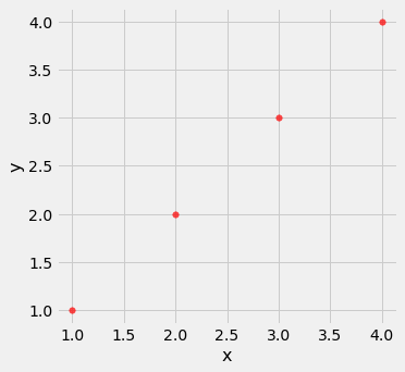 Scatterplot with the x-axis labeled 'x' and y-axis labeled 'y.' Data points are at (1, 1), (2, 2), (3, 3), and (4, 4).