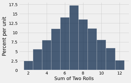 Histogram with 'Sum of Two Rolls' on the x-axis and 'Percent per unit' on the y-axis. The bars have a width of 1 and range centered on 2 to 12. The graph is bell shaped with the peak centered at 7.