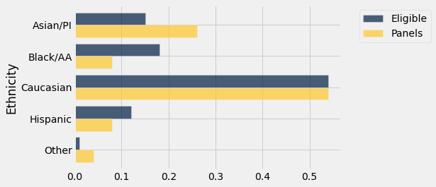 Bar chart with 'Ethnicity' on the y-axis. Each category has two bars, one dark blue for 'Eligible' and one gold for 'Panels.' Caucasion has the longest bars which are both above 0.5. The next longest bar is gold for Asian/PI at approx 0.25. The reamining bars are all below 0.2 with the smallest being for the 'Other' catgeory.