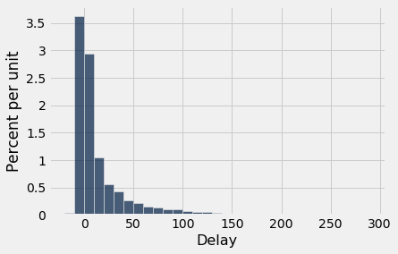 Histogram with 'Delay' on the x-axis and 'Percent per unit' on the y-axis. The histogram has the tallest bar on the left centered just to the left of x=0 with a dramatic decrease in height until the bars become so small they're not visible until about x=150, however the graph extends to x=300.