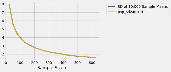 A line graph with 'Sample Size n' on the x-axis. Two lines are labeled, but are overlapping enough that you can't really see a difference between them. In dark blue is 'SD of 10,000 Sample Means' and in gold is 'pop_sd/sqrt(n).' The line decreases rapidly before beginning to even out, but still decreasing.