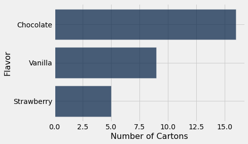 A bar chart with 'Number of Cartons' on the x-axis and 'Flavor' on the y-axis. The same information is presented as before, but now the order from top to bottom is 'Chocolate' at 16, 'Vanilla' at 9, and Strawberry' at 5.