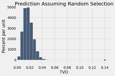 Histogram titled 'Prediction Assuming Random Selection' with 'TVD' on the x-axis and 'Percent per unit' on the y-axis. The histogram is bell shaped, ranging from 0 to about 0.04 and centered around 0.02. There is a red dot at x=0.14 that does not overlap with any of the bars of the histogram.
