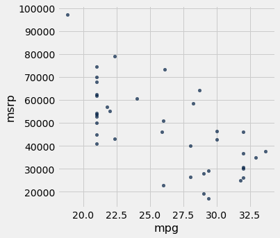 Scatterplot with 'mpg' on the x-axis and 'msrp' on the y-axis. There is a clear negative association; as the x value increases, the y value decreases. 