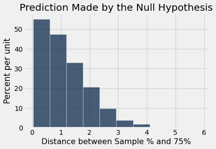 Histogram titled 'Prediction Made by the Null Hypothesis' with 'Distance between Sample % and 75%' on the x-axis and 'Percent per unit' on the y-axis. The bars are tallest on the left close to 0 and progressively get shorter as you move to the right. Bars are not visible after 4.