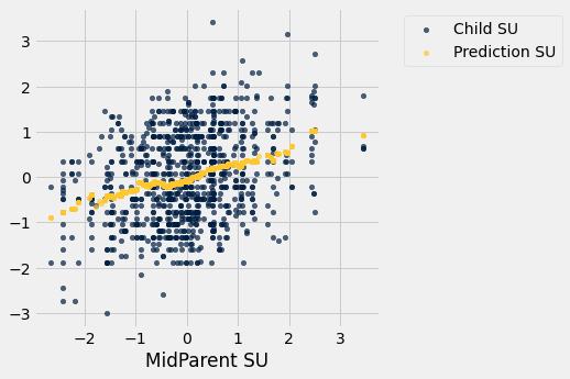 Scatterplot with 'MidParent SU' on the x-axis. The shape of the data points is the same as before.In dark blue data points are labeled 'Child SU.' These dark blue data points tend to have a positive correlation; as the x value increases so does the y value. There are gold data points labeled 'Prediction SU.' The gold data points are in the center of the blue data points and also show a positive association. The x-axis ranges from -3 to 3. The y-axis ranges from -3 to 3.