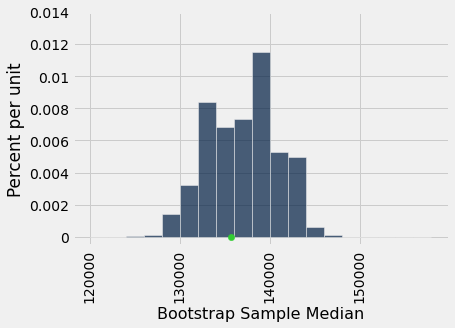 Histogram with 'Bootstrap Sample Median' on the x-axis and 'Percent per unit' on the y-axis. Ther histogram has data between 120000 and 150000, roughly bell shaped although the highest bars aren't in the exact center of the distribution. There is a green point in the middle of the distribution.