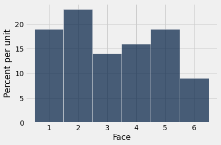 Histogram with 'Face' on the x-axis with bars of width 1 centered on labels from 1 to 6 and 'Percent per unit' on the y-axis. The height of the bars centered at 1 and 5 is the same and just below 20. The height of the bar centered at 2 is above 20. The height of the bar centered at 3 is just below 15. The height of the bar centered at 4 is just above 15. The height of the bar centered at 6 is just below 10.