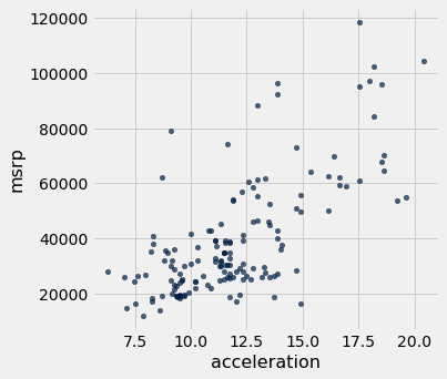 Scatterplot with 'acceleration' on the x-axis and 'msrp' on the y-axis. Generally there is a positive assocation; as the x value increases so does the y value. As the x value increases there are fewere data points and trend is a little less clear.