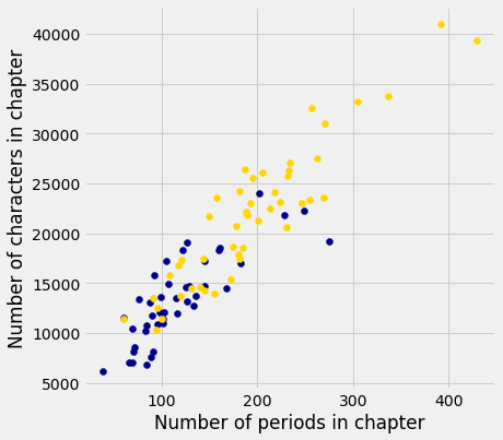 Scatterplot with x axis labeled 'Number of periods in chapter' and y axis labeled 'Number of characters in chapter'. The points are dark blue or gold. The dark blue points are primarily in quadrant 3, and have a positive relationship where points with a higher number of periods tend to have a higher number of characters. The gold points extend from quadrant 3 to quadrant 1 and also have a positive relationship. There are gold points with higher x and y values than the highest x and y values for the blue points.