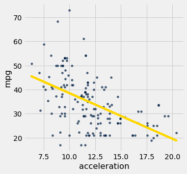 Scatterplot with 'acceleration' on the x-axis and 'mpg' on the y-axis. Data points are in dark blue and data points with smaller x values tend to have a wider range of possible y values. Data points with larger x values tend to have smaller y values. A gold line is drawn with a negative slope through the data.