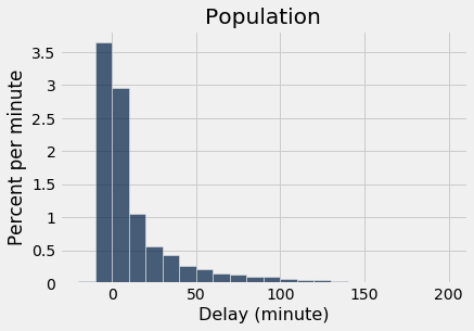 Histogram titled 'Population' with 'Delay (minute)' on the x-axis and 'Percent per minute' on the y-axis. The tallest bars are between -10 and 10. There is a long right tail extending to 200.