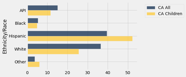 A horizontal bar chart compares demographic percentages across different groups labeled 'Ethnicity/Race' on the y-axis: API, Black, Hispanic, White, and Other. Each demographic contains two bars representing different categories: 'CA All' (dark blue) and 'CA Children' (gold). The longest bar is just above 50 for Hispanic-CA Children, followed by Hispanic-CA All around 40, and White-CA All below that. The remain bars have lengths below 30.