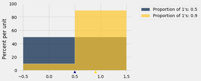 Two overlapping histograms. In dark blue is 'Proportion of 1's: 0.5' and in gold is 'Proportion of 1's: 0.9.' The dark blue histogram shows two bars of equal height at 50. In gold, the first bar has height of 10 and the second bar has height of 90. A triangle is shown below both histograms at x=0.5