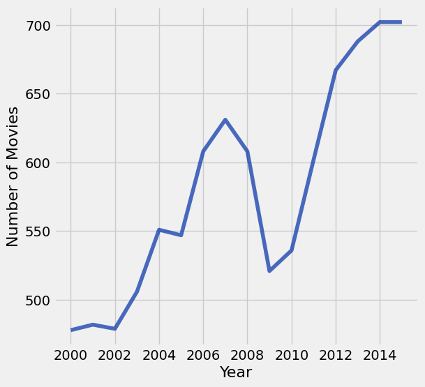 A line graph tracks the 'Number of Movies' on the y-axis over time from 2000 to 2015 on the x-axis. The blue line illustrates a general upward trajectory, rising from just under 500 movies in 2000 to a plateau of approximately 700 movies by 2014. This growth includes a prominent peak near 630 movies in 2007 followed by a sharp decline to around 520 movies in 2009 before sharply rebounding.