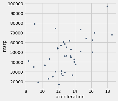 Scatterplot with 'acceleration' on the x-axis and 'msrp' on the y-axis. There appears to be a postive association; as x increases so does y. There are some obvious outliers.