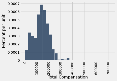 Histogram with 'Total Compensation' on the x-axis and 'Percent per unit' on the y-axis. The histogram is mostly bell shaped and centered above 100000 with a tail extending out to 700000. There are some notable differences from the previous two histograms. For example, the visible bars furtherest to the right are taller than in either previous histogram.