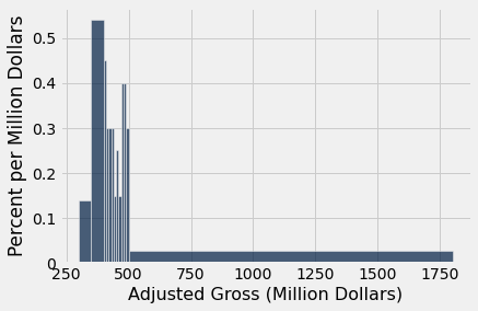 The same histogram as directly above is shown, but the third bar has been split into ten tiny bars. The highest of those tiny bars is the left most one with a height of about 0.45. There are also two other tiny bars towards the right with height 0.4. The remaining 7 tiny bars are all at or less than height of 0.3