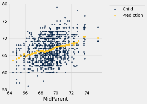 Scatterplot with 'MidParent' on the x-axis. The previous data points are shown again in dark blue and labeled 'Child.' These dark blue data points tend to have a positive correlation; as the x value increases so does the y value. There are additionally gold data points labeled 'Prediction.' The gold data points are in the center of the blue data points and also show a positive association.