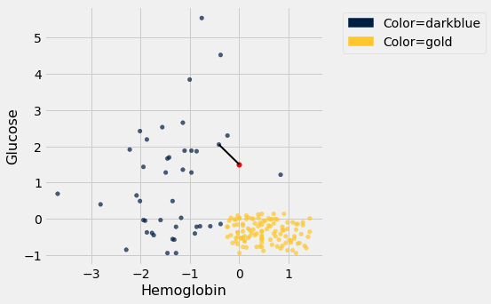 The same scatterplot as before is reproduced here with an additional data point in red at about (0, 1.5). The red data point has a black line drawn to the nearest data point in dark blue. The lins isn't that long. The previous description is: Scatterplot with 'Hemoglobin' on the x-axis and 'Glucose' on the y-axis. Data points are shown in dark blue or in gold. The dark blue data points exist all over the graph, but not where the gold data points do, from about x=0 to x=1.5 and y values between -1 and just above 0.