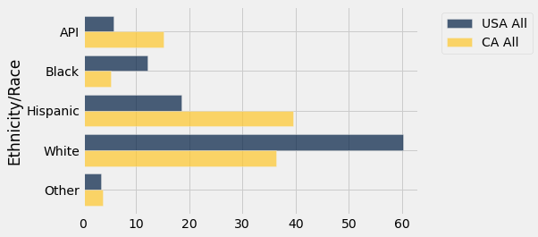A horizontal bar chart compares demographic percentages across different groups labeled 'Ethnicity/Race' on the y-axis: API, Black, Hispanic, White, and Other. Each demographic contains two bars representing different categories: 'USA All' (dark blue) and 'CA All' (gold). The longest bar is for White-USA All at 60. The next longest bar is Hispanic-CA All at just below 40 and White-CA All between 30 and 40. The remaining bars are all less than 20 long.
