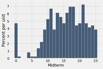 Histogram with 'Midterm' on the x-axis and 'Percent per unit' on the y-axis. There is a bar with height of just about 5 is at 0, then there is a gap between that bar and any other comparatively tall bars until about x=10. from x=10 to x=25 bars have varying heights between about 4 to about 7.