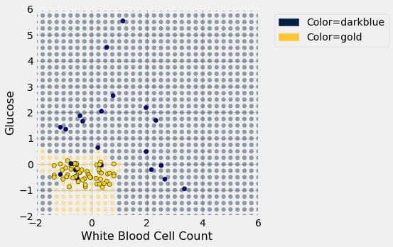 The previous scatterplot is reproduced here with the addition of the actual data points with gold data points in the bottom left and blue throughout the whole of the graph. The previous description is: A scatterplot with 'White Blood Cell Count' on the x-axis and 'Glucose' on the y-axis. Points are arranged in a grid and colored either a partially transparent blue or gold. The majority of the grid is blue, but the bottom left corner, with a few eceptions is gold.
