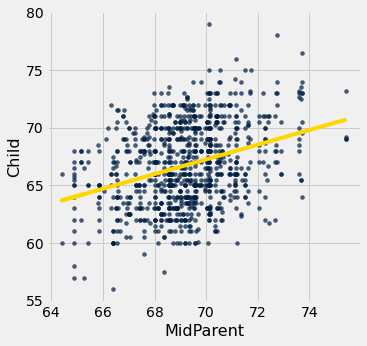 Scatterplot with 'MidParent' on the x-axis and 'Child' on the y-axis. The data points are in dark blue and have a weak to moderate positive association. A gold line is drawn through the center of the data with a positive slope.