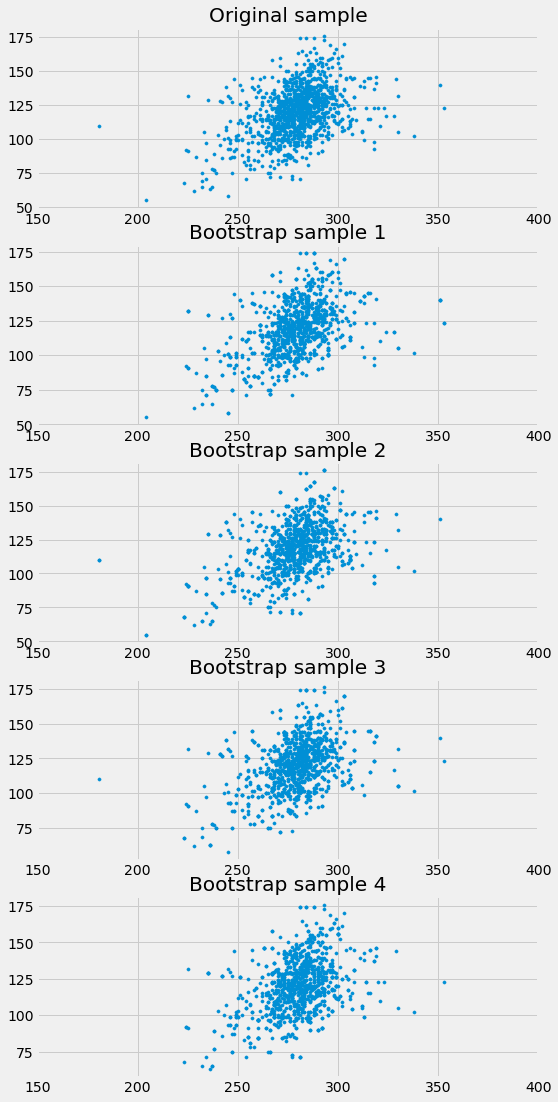 Five scatterplots are shown. The first is titled 'Original sample,' and the remaining are titled 'Bootstrap sample 1' to 'Bootstrap sample 4.' The 'Original sample' is the same data as before. The bootstrap samples resemble the original sample but have slight differences. For example, some have one or two of the outliers, but not all of them.