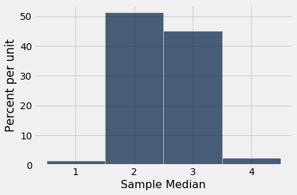 Histogram with 'Sample Median' on the x-axis and 'Percent per unit' on the y-axis. There are two short bars centered at 1 and 4. The bars centered at 2 and 3 are much taller, with heights of about 50 and 45 respectively.