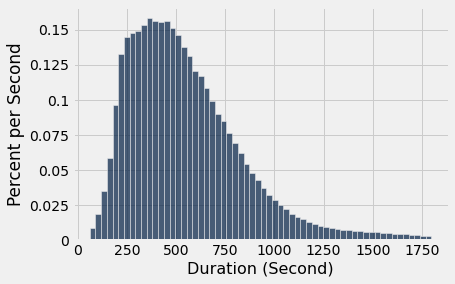 Histogram with 'Duration (Second)' on the x-axis and 'Percent per Second' on the y-axis. Bins now have a width of 60 so there are many bars ranging from 0 to above 1750. The tallest bars are on the left hand side of the graph and there is a right tail.