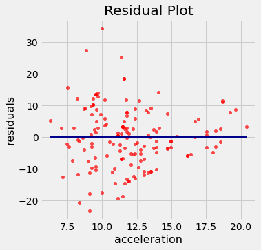 Scatterplot titled 'Residual Plot' with 'acceleration' on the x-axis and 'residuals' on the y-axis. A horizontal dark blue line is drawn at y=0. On the left hand side of the plot, the red data points are further away from the dark blue line, both above and below it, than the red data points on the right hand side of the graph.