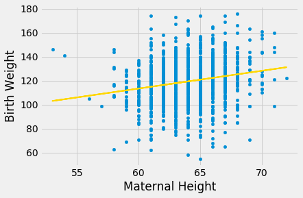 A scatterplot with 'Maternal Height' on the x-axis and 'Birth Weight' on the y-axis. The data points are in light blue and have discrete x values. For a single x-value, there are generally multiple y-values plotted. Most of the data points have x>55. A gold line is drawn with a slight positive slope.
