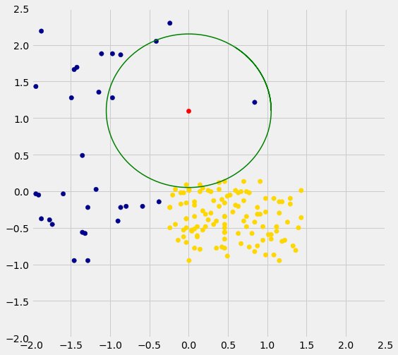The previous scatterplot is zoomed in to the area surrounding the red data point at rough (0, 1). A green circle is drawn around this data point with the data point in the center. The green circle contains 3 dark blue data points and 2 gold data points.