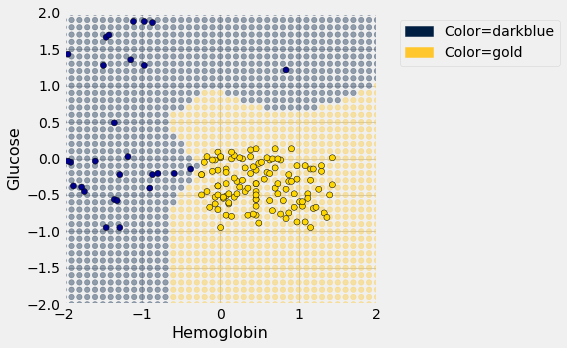 Scatterplot with 'Hemoglobin' on the x-axis and 'Glucose' on the y-axis. The same dark blue and gold data points are drawn. More transparent data points are drawn in a grid behind these, either colored blue or gold, depending on if they're closest to a dark blue data point or a full gold data point. The left hand side of the graph is mostly blue, along with the top third. The rest of the graph is the lighter gold.