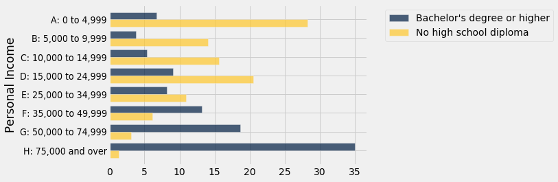 A bar plot with 'Personal Income' on the y-axis. Each income category has two bars, one dark blue for 'Bachlor's degree or higher' and one gold for 'No high school diploma.' As the income categories increase, the gold bars get shorter and the dark blue bars get longer.