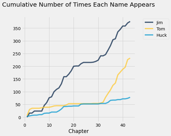 <Cumulative Number of Times Each Name Appears, The Adventures of Huckleberry Finn.>