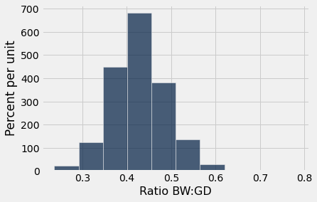 Histogram with 'Ratio BW:GD' on the x-axis and 'Percent per unit' on the y-axis. The histogram is roughly bell shaped from about 0.3 to 0.6, with a right tail extending out to about 0.8.