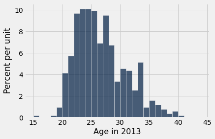 Histogram with 'Age in 2013' on the x-axis extending from x=15 to x=45 and 'Percent per unit' on the y-axis. The bars increase in height until they reach a peak between about x=23 to x=26. Then the bars generally decrease in height with a few spikes around x=27, and x=34.