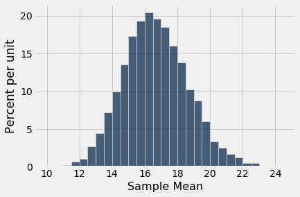 Histogram with 'Sample Mean' on the x-axis and 'Percent per unit' on the y-axis. The x axis ranges from x=10 to x=24. The graph is mostly symmetric about approx x=16 with a slight tail extending to the right.